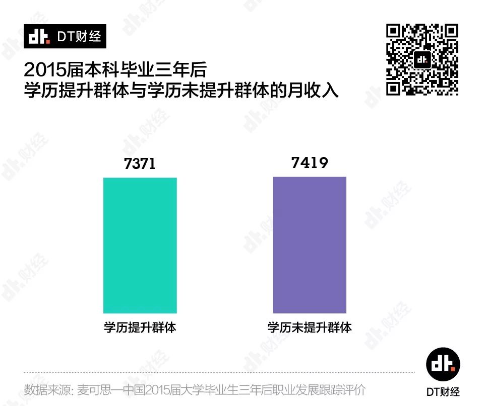 讓數(shù)據(jù)說話：工作3年和讀研3年，哪個更值？