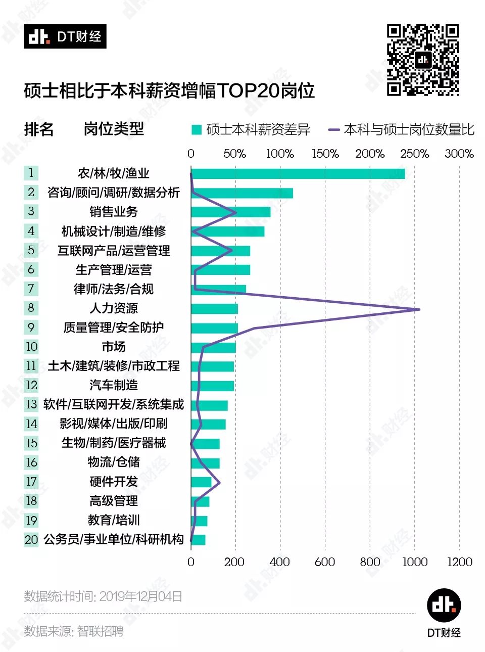 讓數(shù)據(jù)說話：工作3年和讀研3年，哪個更值？