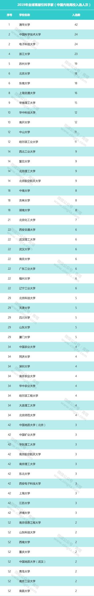 重磅！2019年全球高被引科學(xué)家名單出爐！