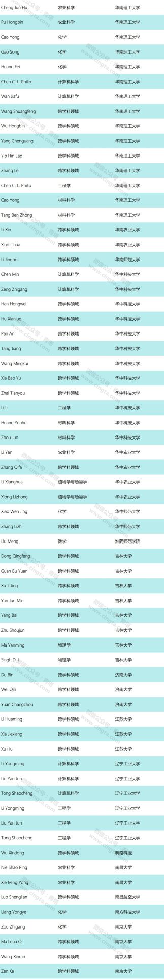 重磅！2019年全球高被引科學(xué)家名單出爐！