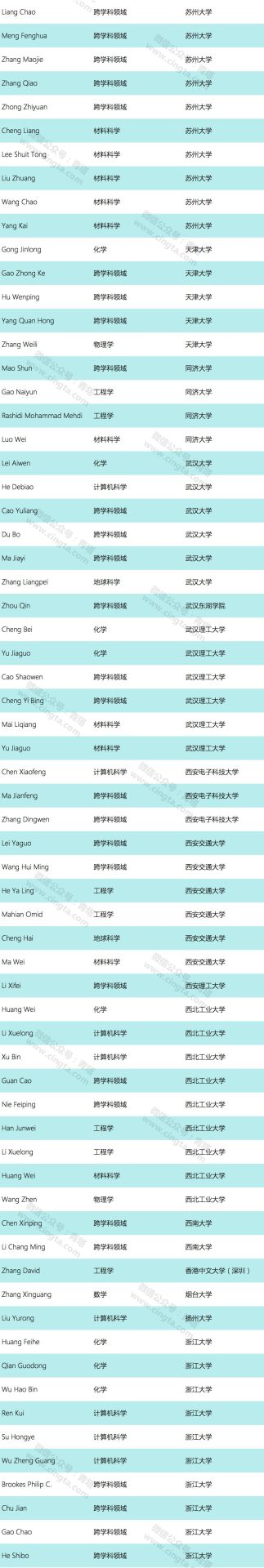 重磅！2019年全球高被引科學(xué)家名單出爐！