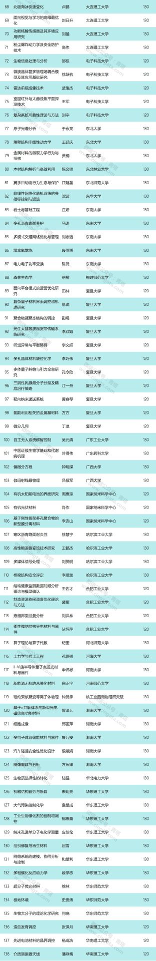 重磅：2019年國家優(yōu)青獲得者出爐，清華浙大并列第一！