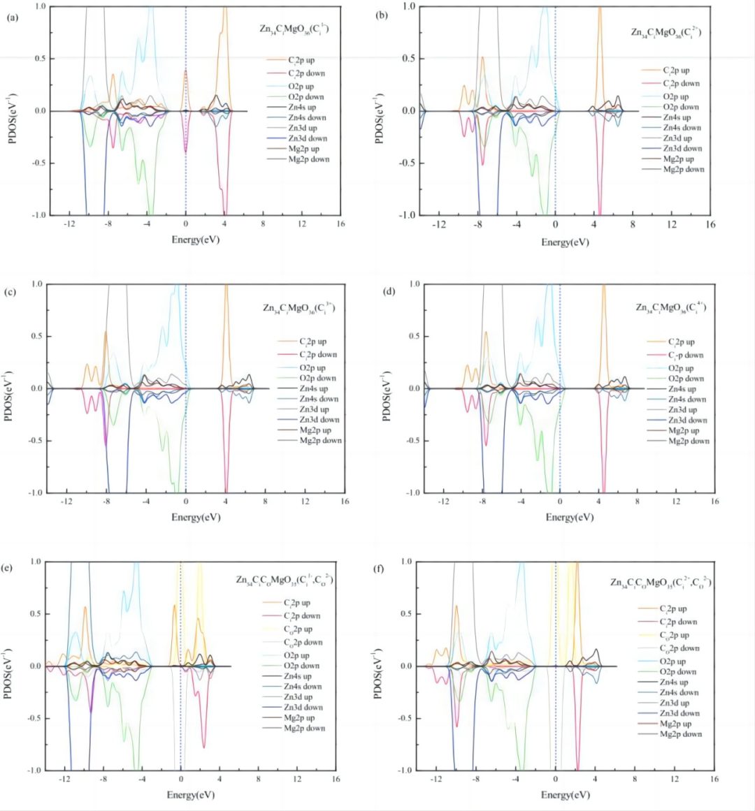【MS論文精讀】Appl. Surf. Sci.：Mg、C摻雜和鋅空位對氧化鋅（001）單分子層的影響