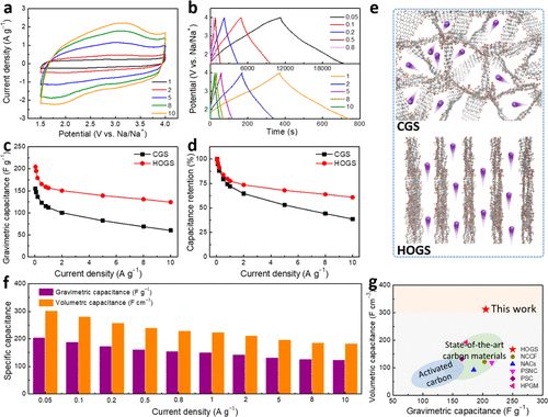 清華大學曲良體教授課題組ACS Nano：高度取向石墨烯固體，高體積容量和倍率性能