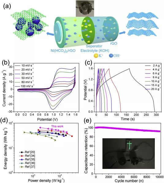 【頂刊】Nano Energy ：原位拉曼光譜研究Ni（HCO3）2納米材料的電荷儲(chǔ)存機(jī)理