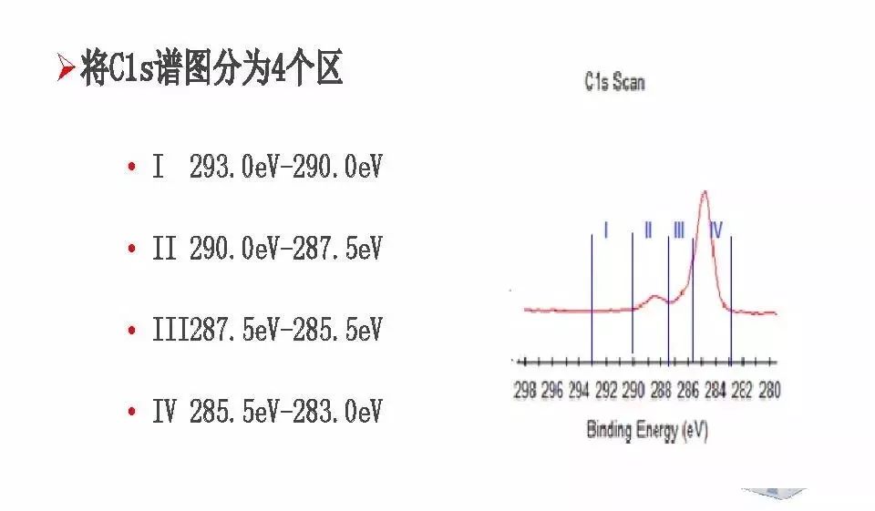 【干貨】有機高分子材料XPS譜圖解析及鑒別