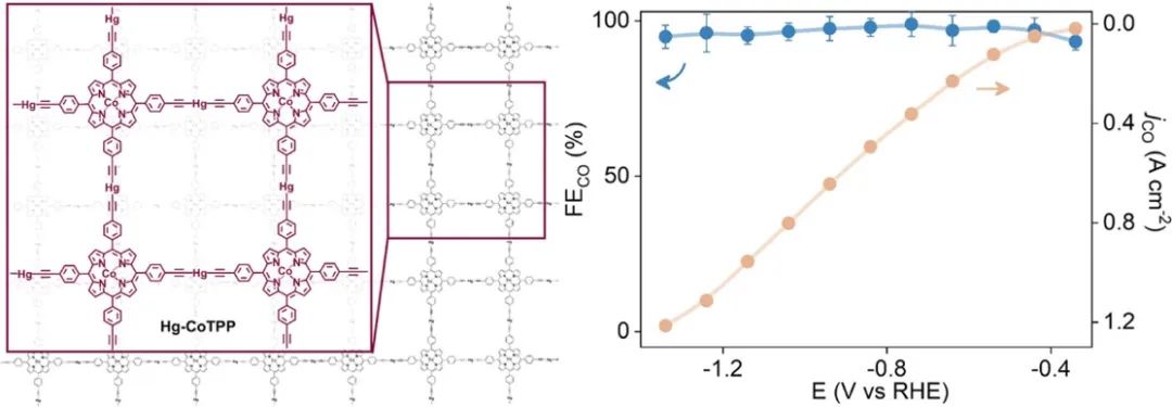 港理工/北航JACS：近100%選擇性！Hg-CoTPP/NG在高電流密度下超穩(wěn)定的CO2電還原為CO