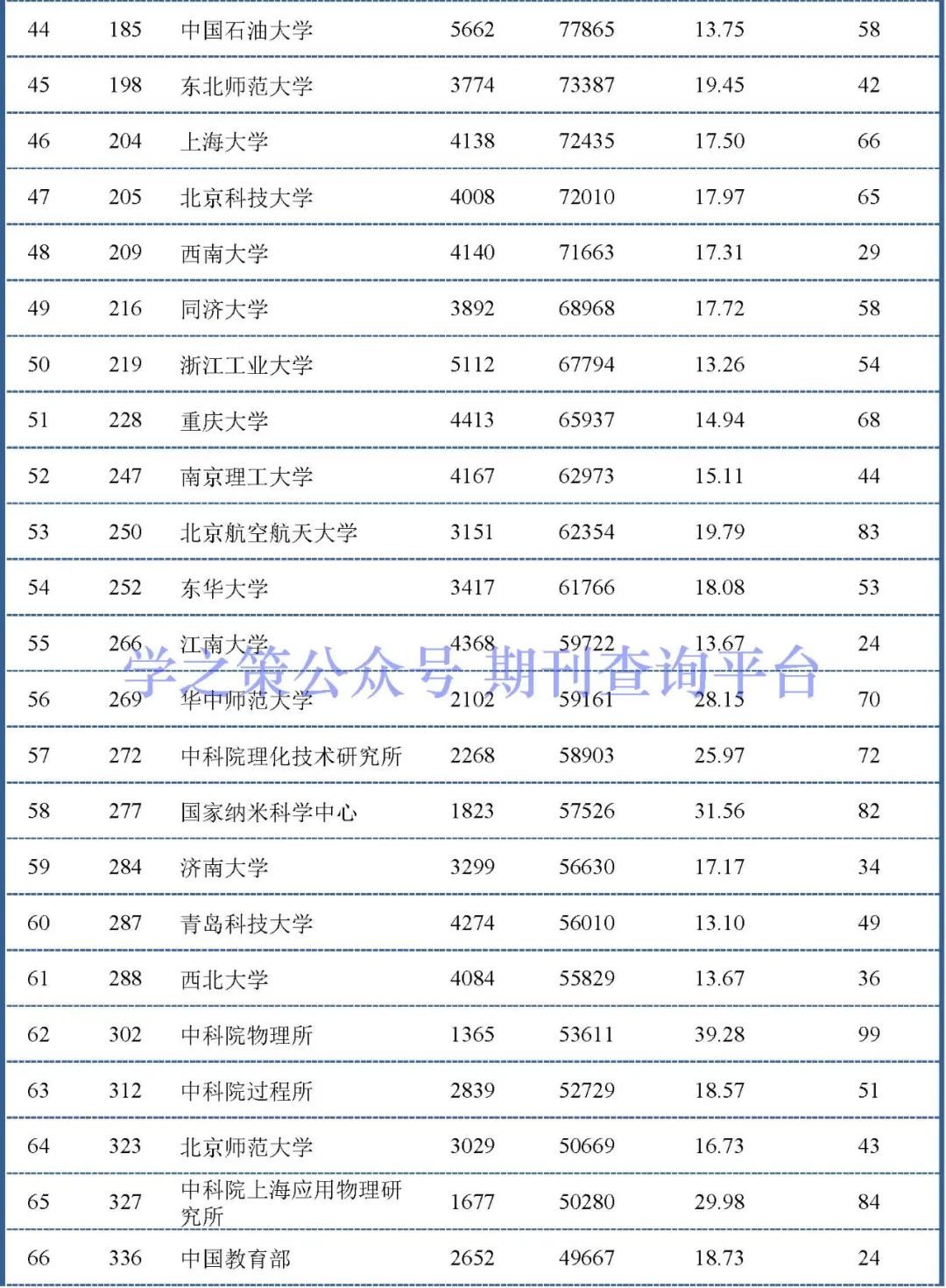 化學(xué)、環(huán)境領(lǐng)域最新ESI中國(guó)大陸排行榜出爐！