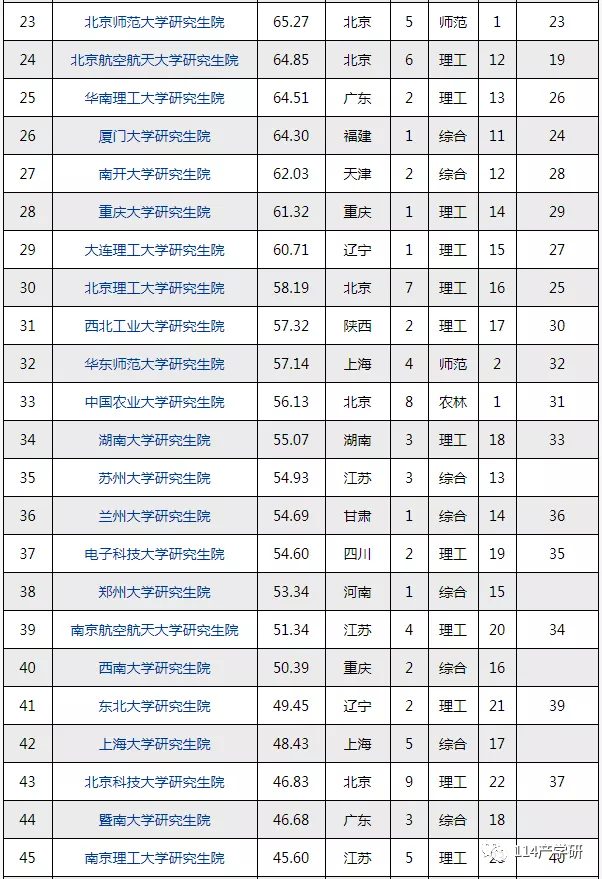 中國研究生院最新排名! 第一名果然是它！