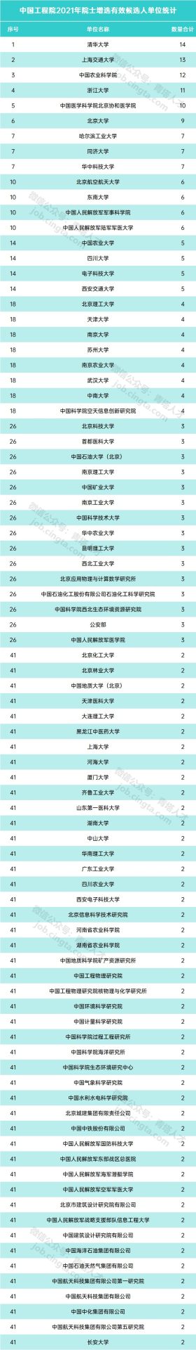 清華14人！中國工程院2021年院士增選有效候選人都來自哪些單位？