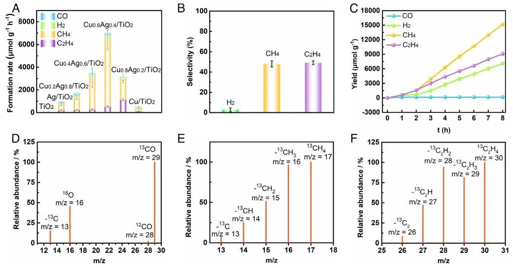 電子科大董帆教授PNAS：CuxAg1-x/TiO2助力光催化CO2制C2H4！