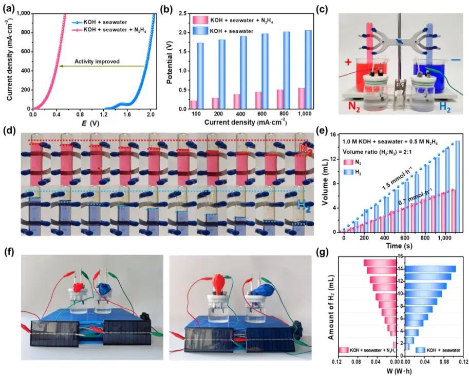 王磊/遲京起Nano Research：MoNi4-基中空納米棒用于肼氧化輔助節(jié)能海水制氫