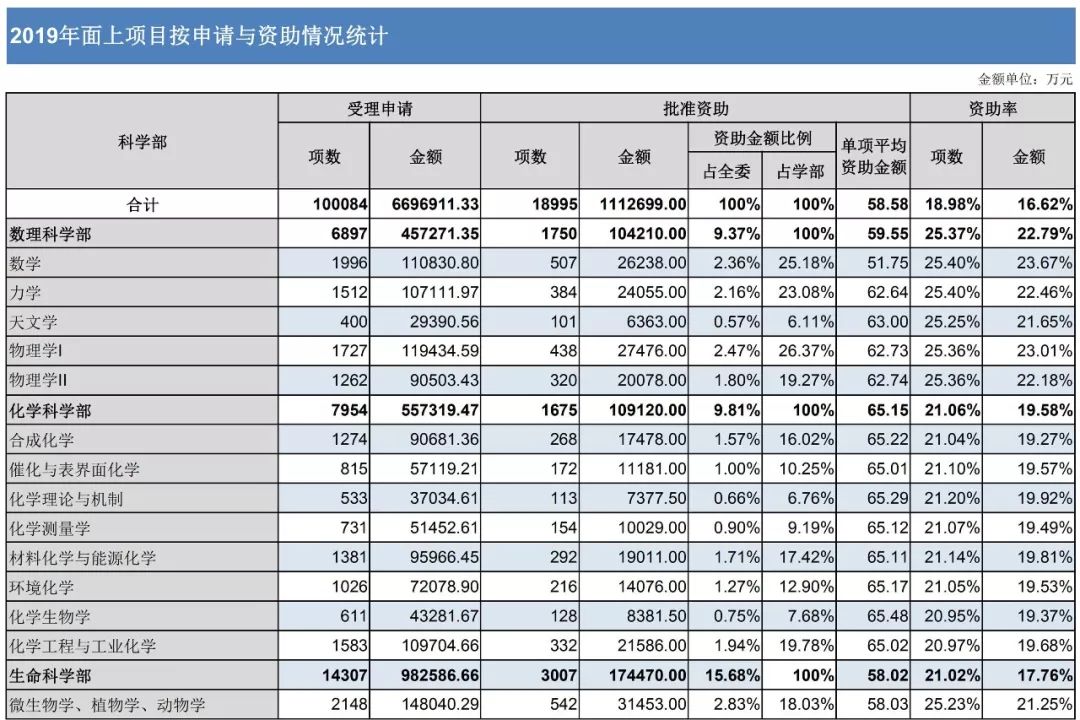 官方數(shù)據(jù)：2019年杰青優(yōu)青、面青地等資助率，高校獲資助排名、經費總數(shù)等統(tǒng)計！