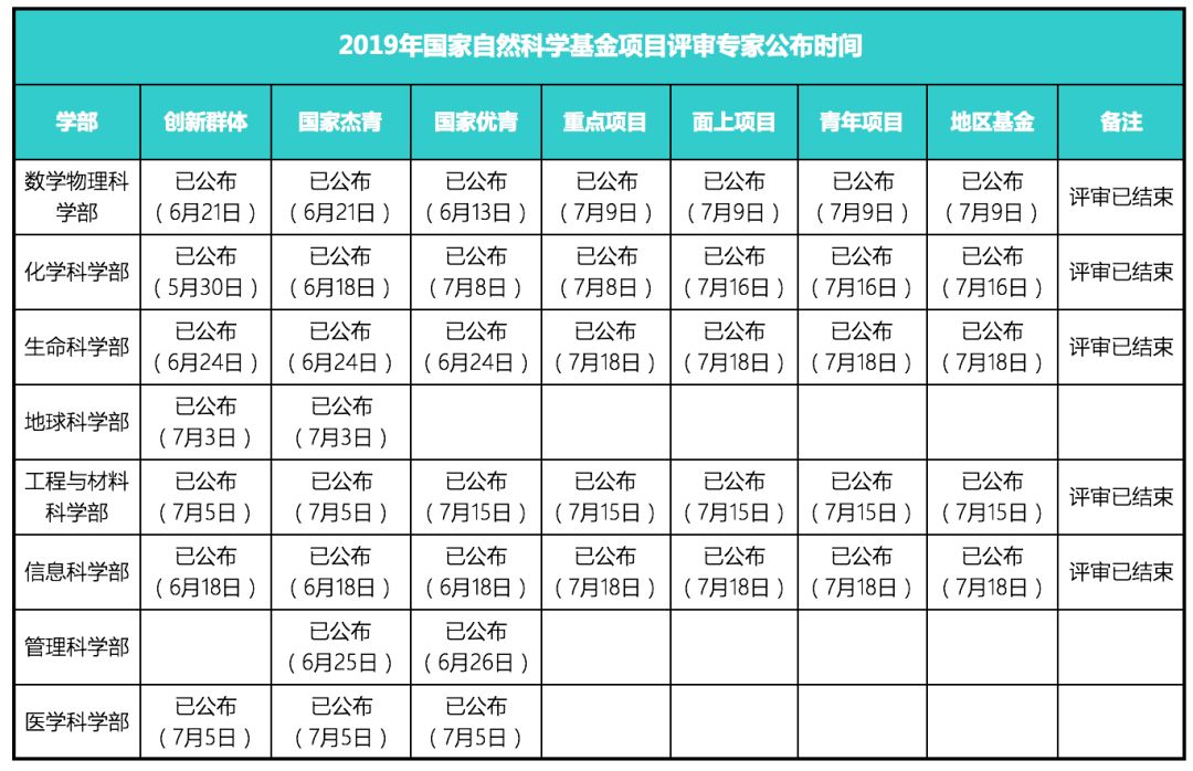 最新！2019年國家自科基金項目評審專家組名單（八大學(xué)部）