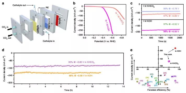 【催化】蘇州大學(xué)李彥光等Nature子刊：富含結(jié)構(gòu)缺陷的催化劑二次轉(zhuǎn)化，助力高效電化學(xué)CO2RR