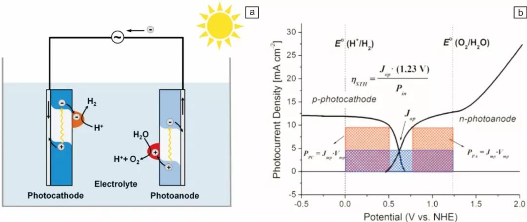 【催化】光電催化太陽能分解水，光電極性能提高方法頂刊案例大盤點！