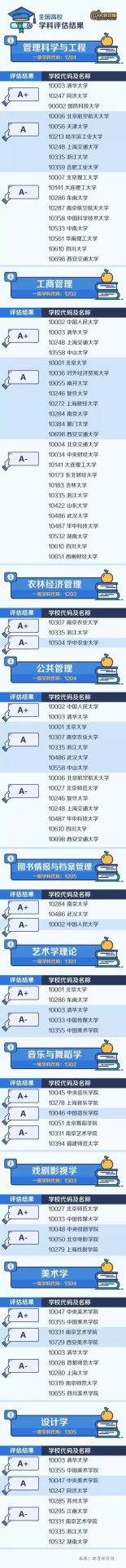 【權(quán)威】中國大學(xué)最頂尖學(xué)科名單出爐