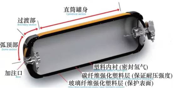燃料電池汽車的關(guān)鍵技術(shù)，這是總結(jié)最全的一篇推文！