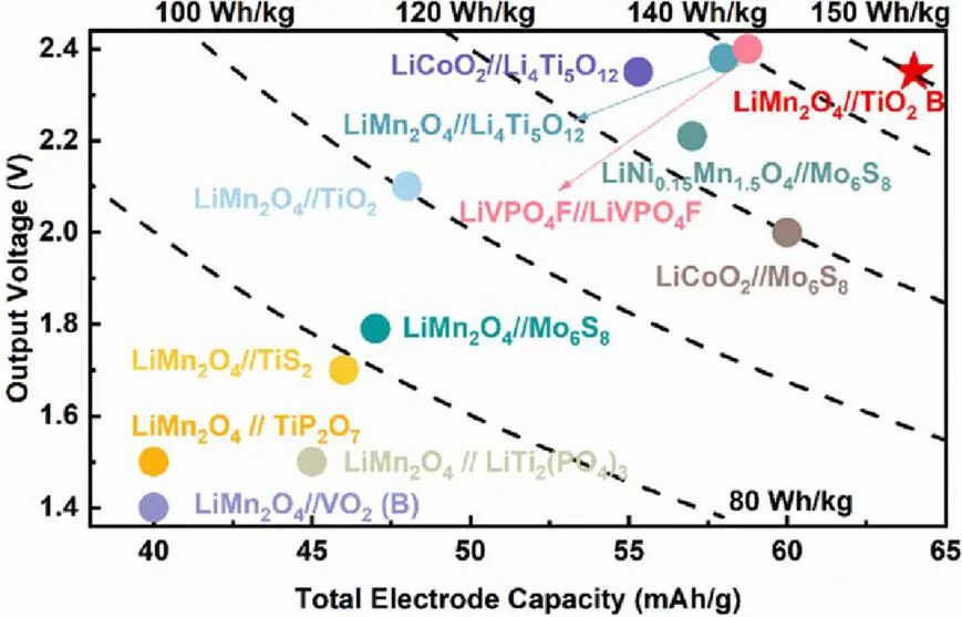 物理所索鎏敏EnSM: 一種高壓水系鋰離子電池的TiO2 (B)負(fù)極