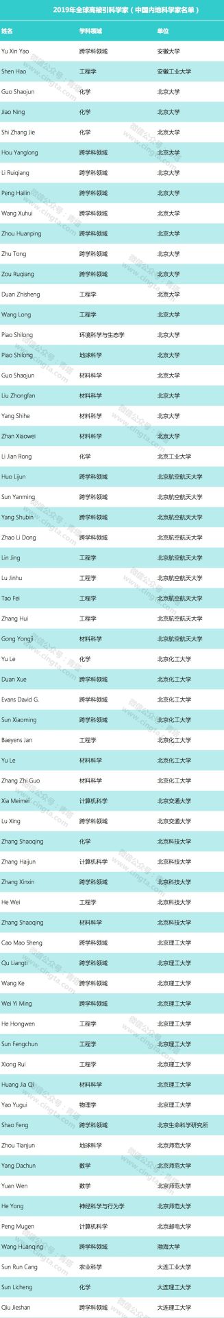 重磅！2019年全球高被引科學(xué)家名單出爐！