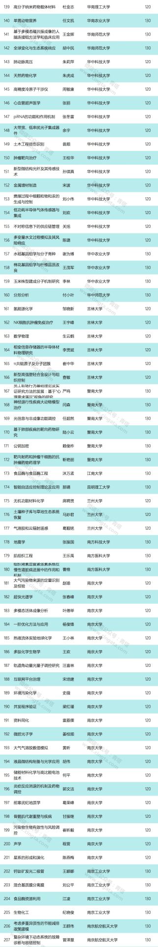 重磅：2019年國家優(yōu)青獲得者出爐，清華浙大并列第一！