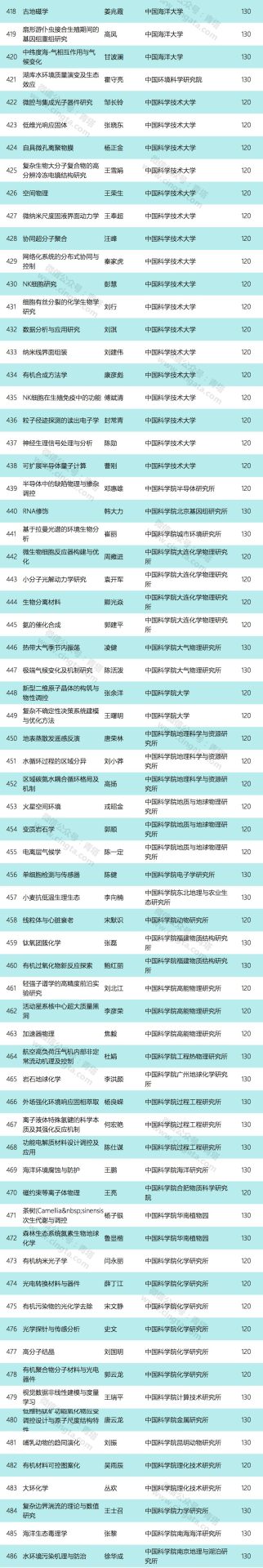 重磅：2019年國家優(yōu)青獲得者出爐，清華浙大并列第一！