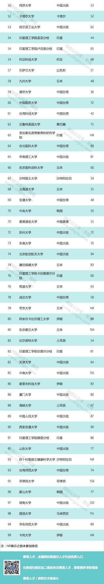 2019年最新亞洲大學(xué)排行榜出爐，中國111所高校上榜，清華第一！
