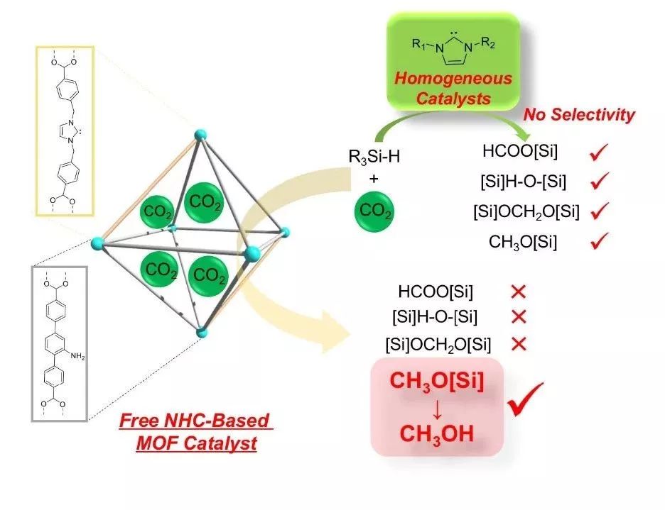 同濟大學Angew.  NHC功能化MOF，溫和條件下高效CO2催化還原