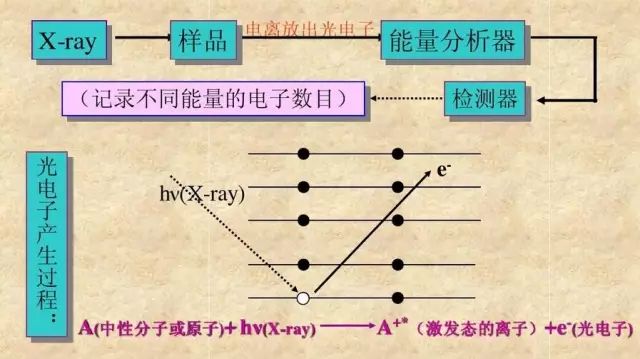 XPS最精煉的總結(jié)丨5分鐘全面了解XPS原理、制樣、應(yīng)用和分析