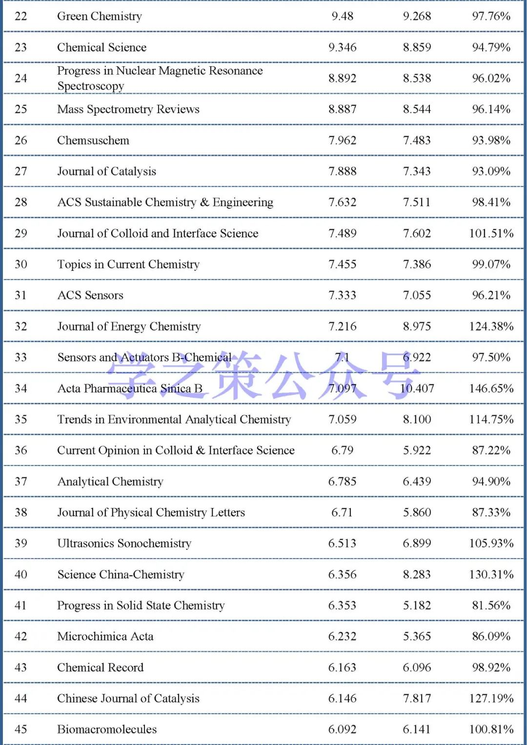 最新影響因子預(yù)測(cè)出爐：375本化學(xué)期刊，近60%期刊已實(shí)現(xiàn)上漲！