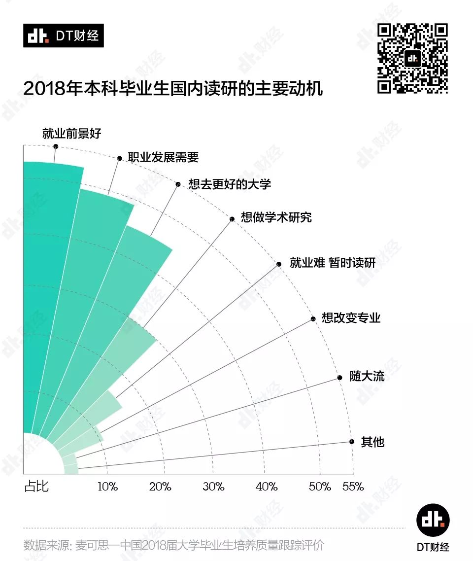 讓數(shù)據(jù)說話：工作3年和讀研3年，哪個更值？