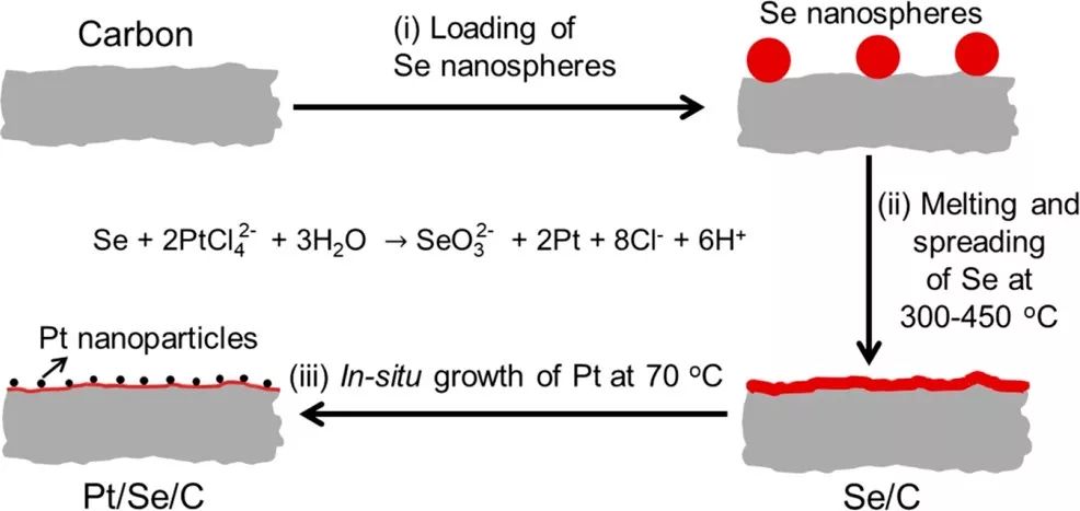 夏幼南團隊Nano Lett.：左手牽Pt，右手牽C--看看Se薄膜如何提高Pt納米顆粒的ORR性能