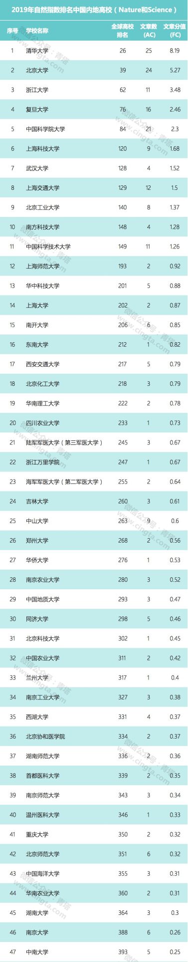【重磅】2019自然指數(shù)年度排行榜正式公布