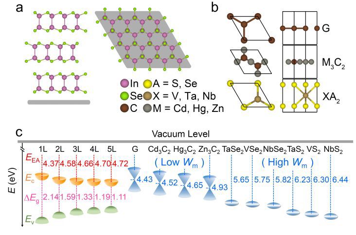 一月兩篇JACS，南理工劉偉團隊納米電子器件界面接觸領域突破性進展