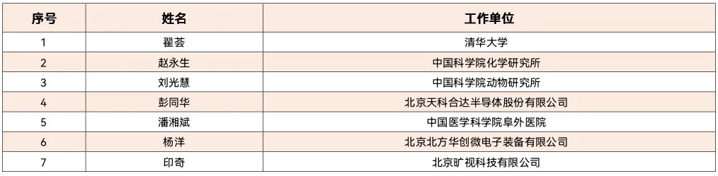 重磅：2020年北京市科技獎獲獎名單公布！7名杰青獲獎，邵峰獲最高獎