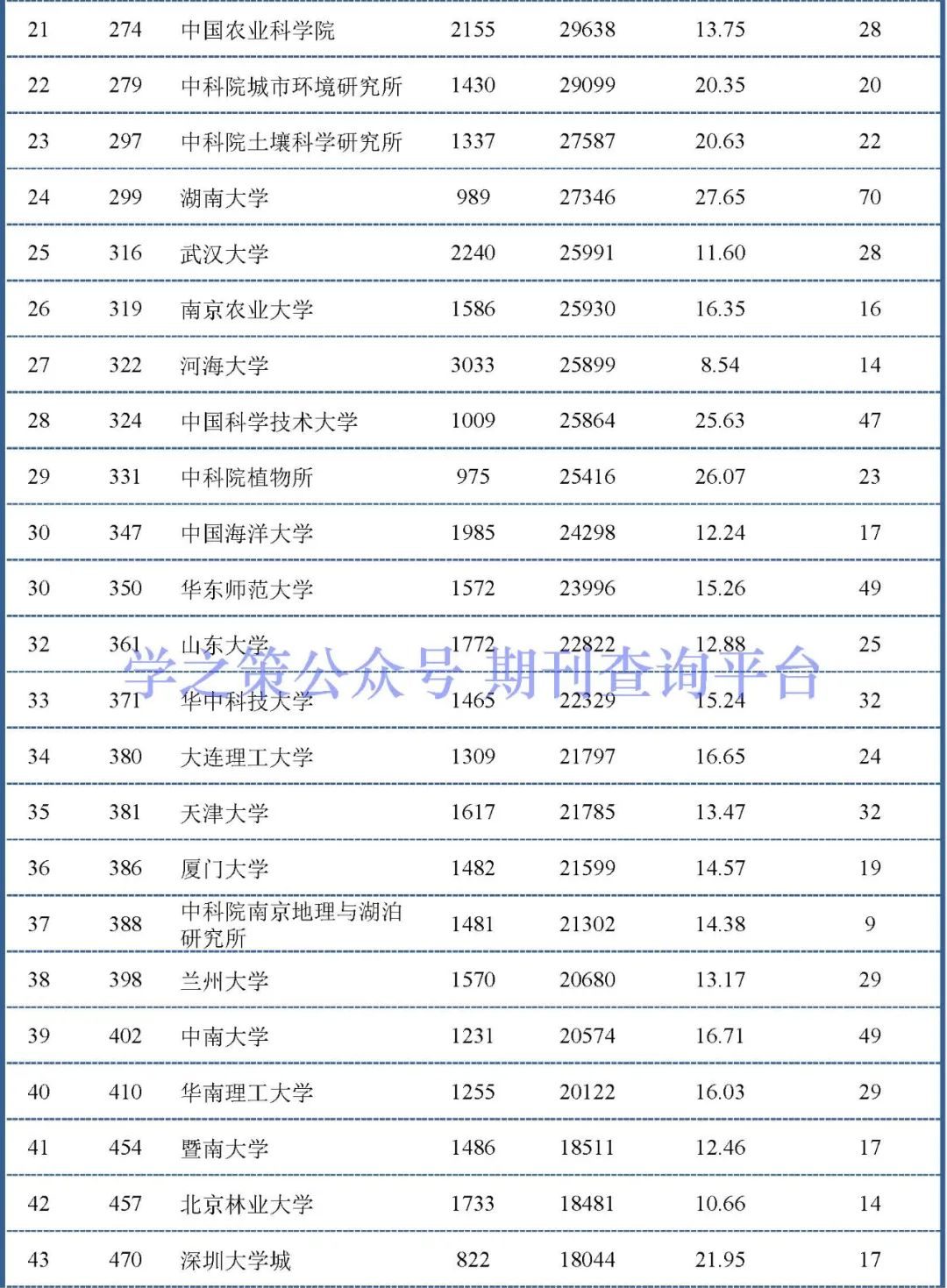 化學(xué)、環(huán)境領(lǐng)域最新ESI中國(guó)大陸排行榜出爐！