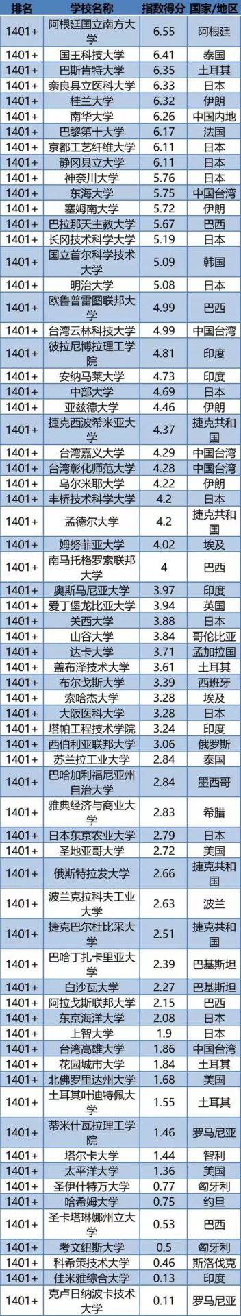 2020世界大學(xué)第三方指數(shù)排行榜發(fā)布！中國(guó)競(jìng)爭(zhēng)力全球第2！