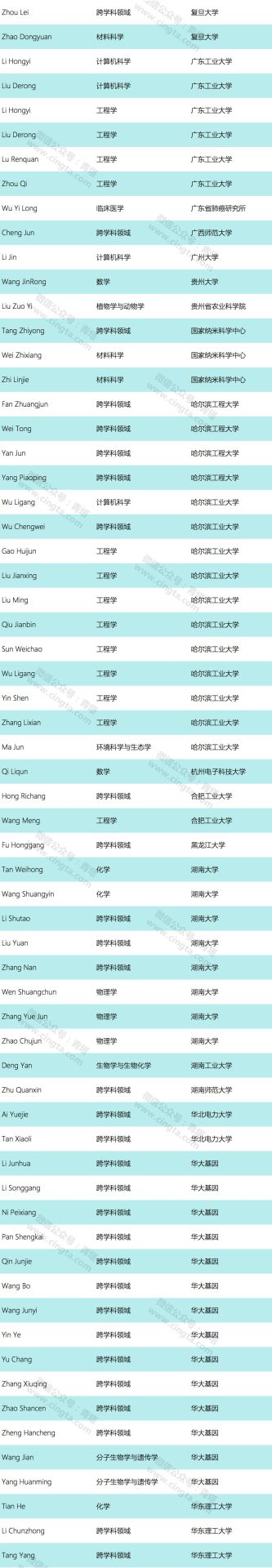 重磅！2019年全球高被引科學(xué)家名單出爐！