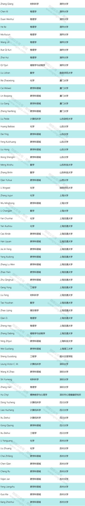 重磅！2019年全球高被引科學(xué)家名單出爐！