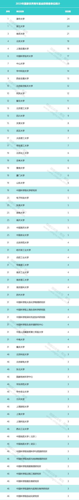 重磅：2019年國家優(yōu)青獲得者出爐，清華浙大并列第一！