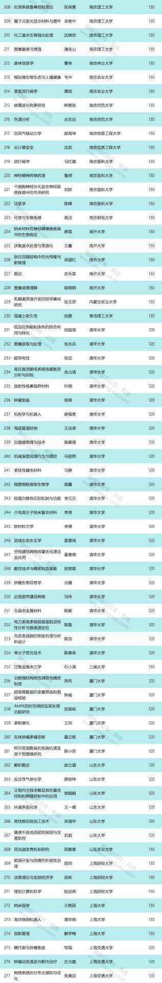 重磅：2019年國家優(yōu)青獲得者出爐，清華浙大并列第一！