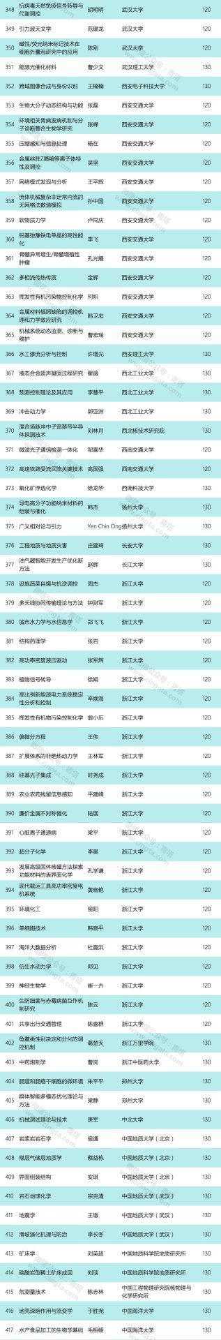 重磅：2019年國家優(yōu)青獲得者出爐，清華浙大并列第一！
