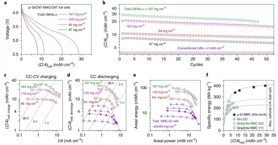 【頂刊】Nature Energy：碳納米管“雙管齊下”，賦予電池超高容量