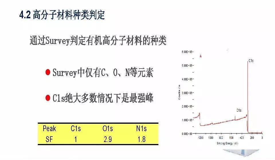 【干貨】有機高分子材料XPS譜圖解析及鑒別