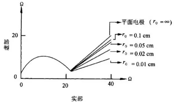 干貨丨秒懂電化學(xué)交流阻抗（EIS）以及ZSimpWin軟件擬合