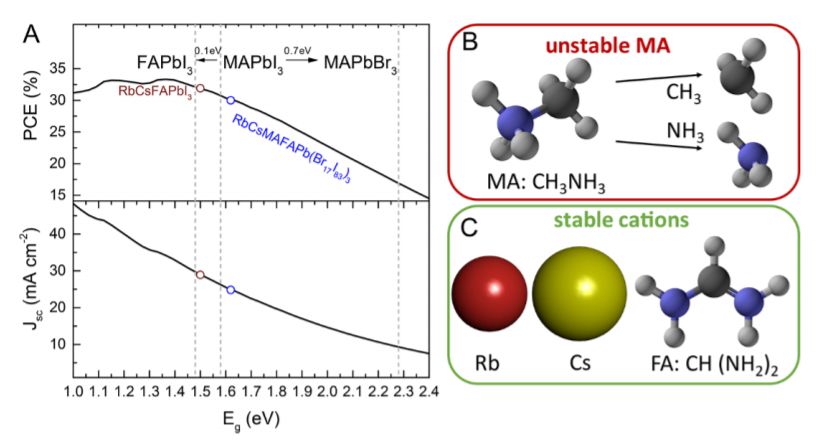 Science/Nature：近一年鈣鈦礦太陽(yáng)能電池取得哪些突破？