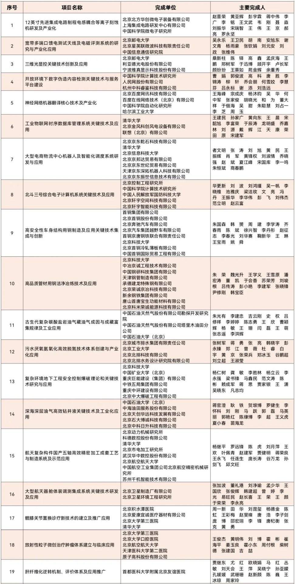 重磅：2020年北京市科技獎獲獎名單公布！7名杰青獲獎，邵峰獲最高獎