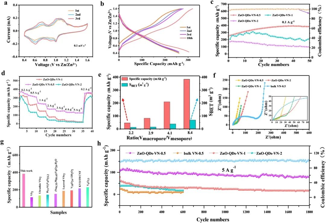 向斌Nano Energy：雙組分活性ZnO量子點錨定氮化釩的工程多孔結構促進鋅儲存反應動力學
