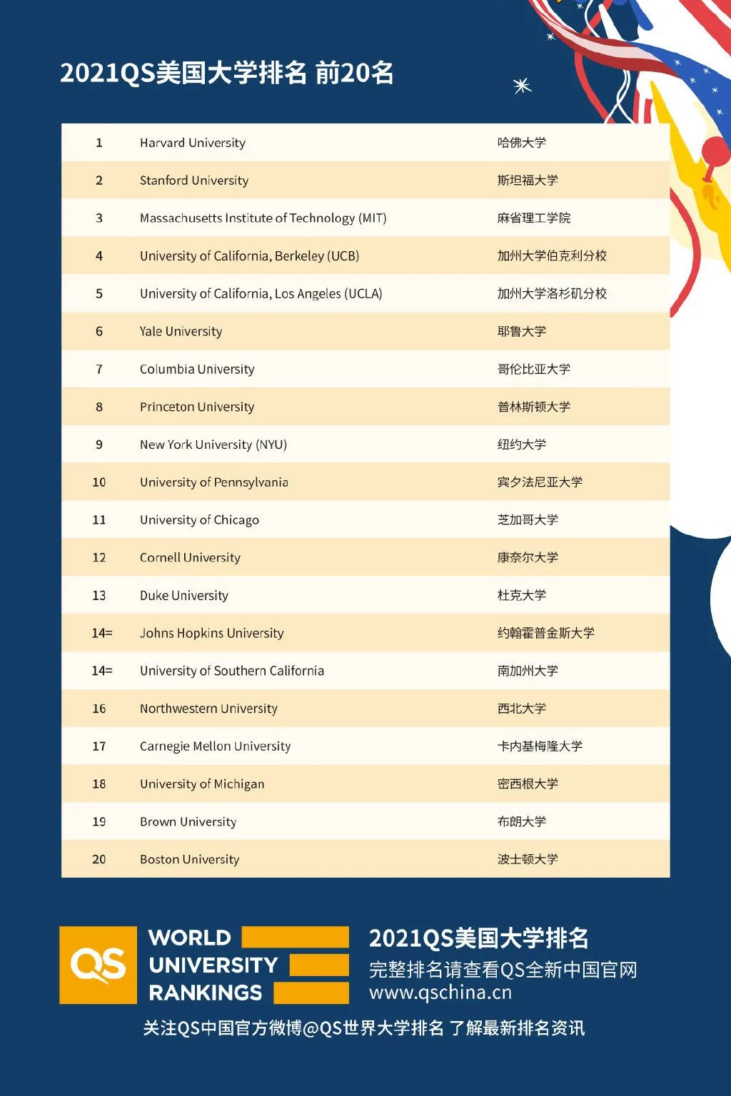 最新最全！2021QS中、美大學(xué)排行榜！