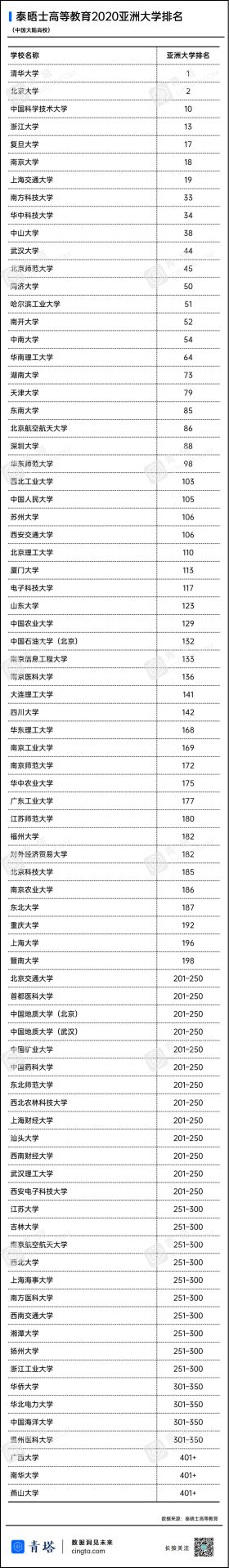 泰晤士高等教育亞洲大學(xué)排名發(fā)布，中國大陸高校首次占據(jù)前兩名